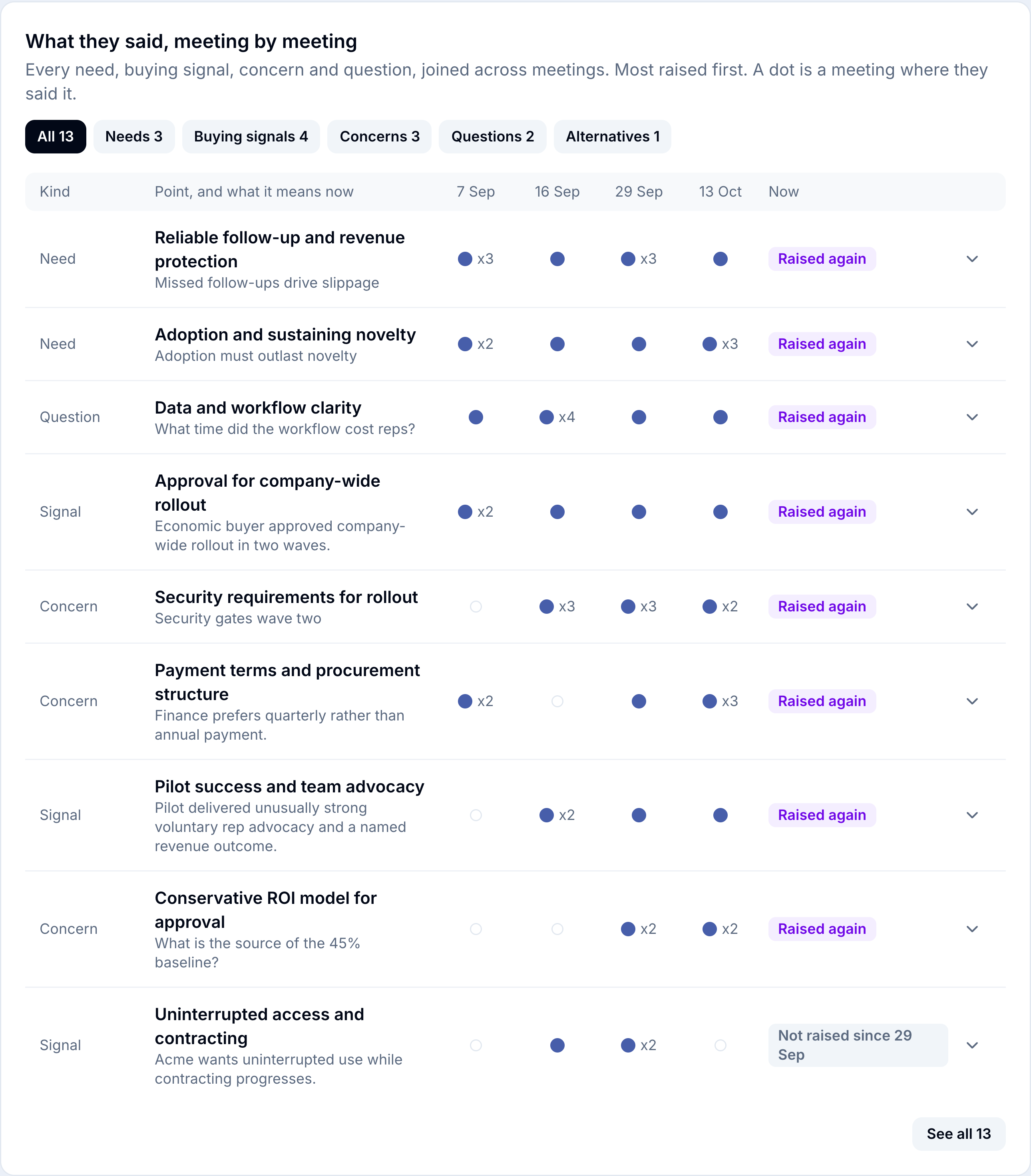 What they said, meeting by meeting: every need, buying signal, concern and question the client voiced, with a dot for each meeting it came up in and a status of New, Raised again or Not raised since